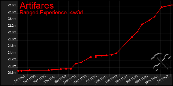 Last 31 Days Graph of Artifares