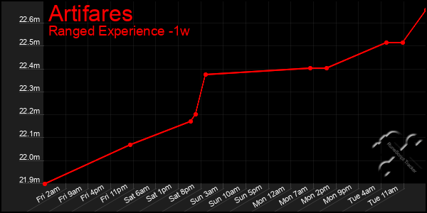 Last 7 Days Graph of Artifares