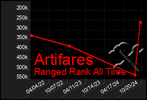 Total Graph of Artifares