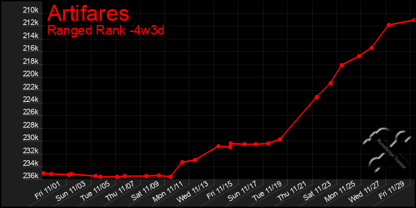 Last 31 Days Graph of Artifares