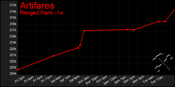 Last 7 Days Graph of Artifares