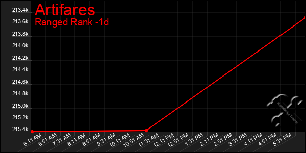 Last 24 Hours Graph of Artifares