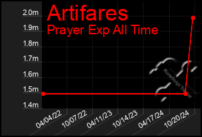 Total Graph of Artifares