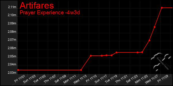 Last 31 Days Graph of Artifares