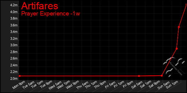 Last 7 Days Graph of Artifares