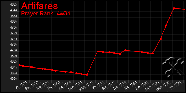 Last 31 Days Graph of Artifares