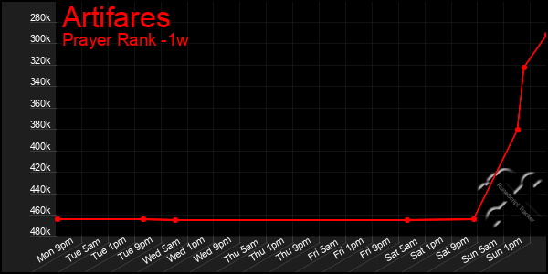 Last 7 Days Graph of Artifares