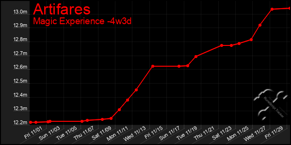 Last 31 Days Graph of Artifares