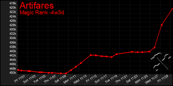 Last 31 Days Graph of Artifares