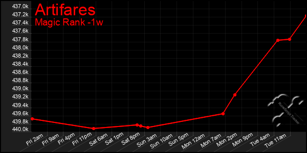 Last 7 Days Graph of Artifares