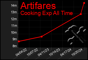 Total Graph of Artifares