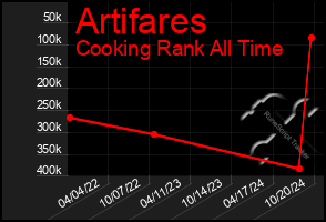 Total Graph of Artifares