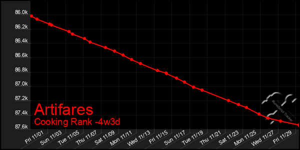 Last 31 Days Graph of Artifares