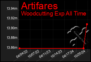 Total Graph of Artifares