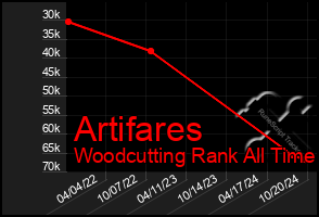 Total Graph of Artifares