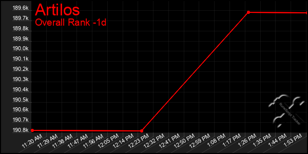 Last 24 Hours Graph of Artilos