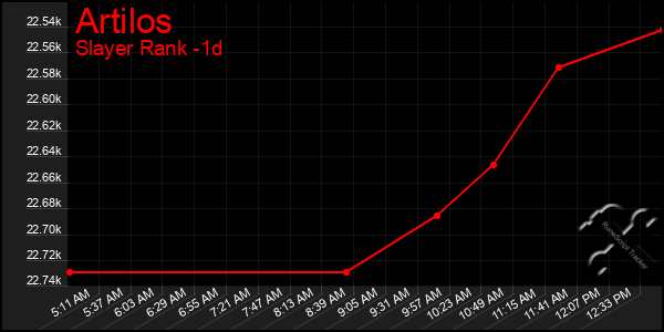 Last 24 Hours Graph of Artilos