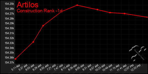 Last 24 Hours Graph of Artilos