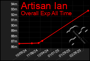 Total Graph of Artisan Ian