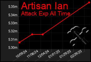 Total Graph of Artisan Ian