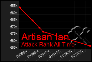 Total Graph of Artisan Ian