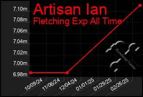 Total Graph of Artisan Ian