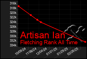 Total Graph of Artisan Ian