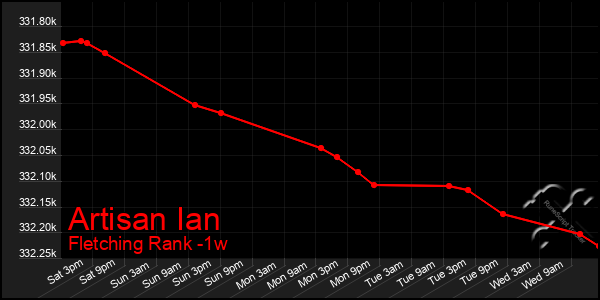 Last 7 Days Graph of Artisan Ian