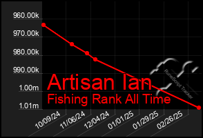 Total Graph of Artisan Ian