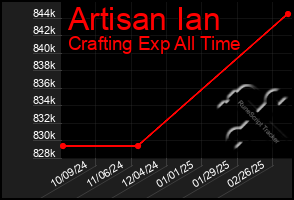 Total Graph of Artisan Ian