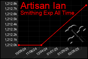 Total Graph of Artisan Ian