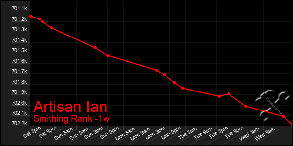 Last 7 Days Graph of Artisan Ian