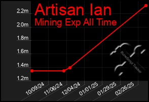 Total Graph of Artisan Ian