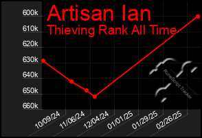 Total Graph of Artisan Ian