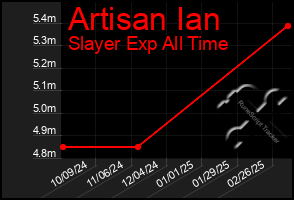 Total Graph of Artisan Ian