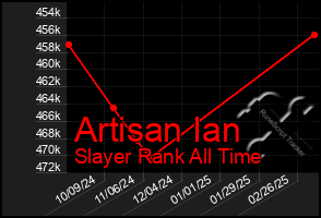 Total Graph of Artisan Ian