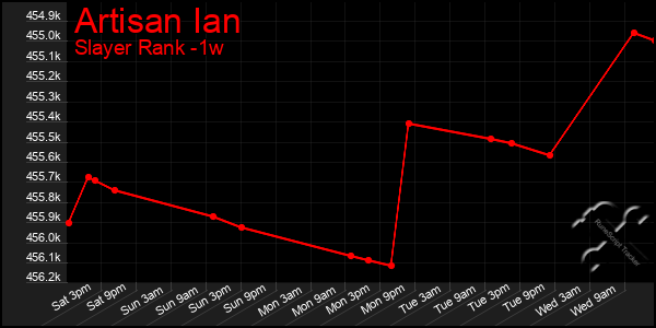 Last 7 Days Graph of Artisan Ian