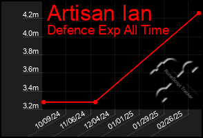 Total Graph of Artisan Ian