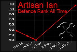 Total Graph of Artisan Ian