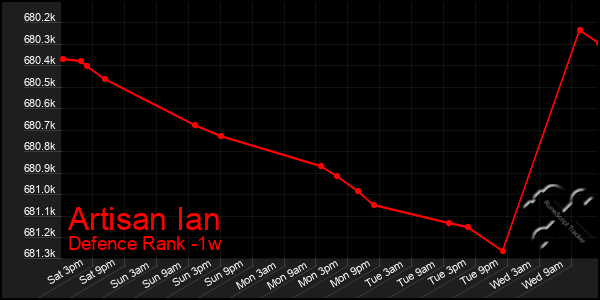 Last 7 Days Graph of Artisan Ian