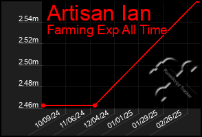 Total Graph of Artisan Ian