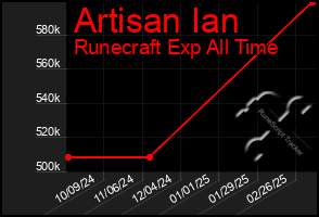 Total Graph of Artisan Ian