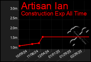 Total Graph of Artisan Ian