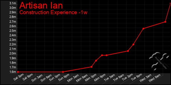 Last 7 Days Graph of Artisan Ian