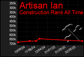 Total Graph of Artisan Ian