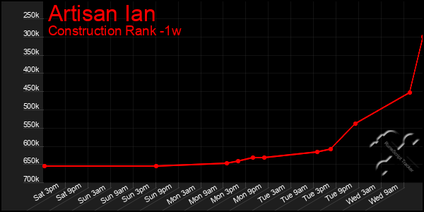 Last 7 Days Graph of Artisan Ian