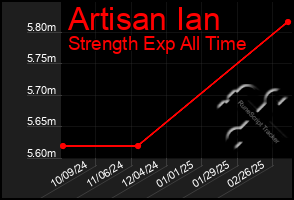 Total Graph of Artisan Ian