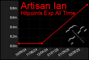 Total Graph of Artisan Ian