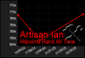 Total Graph of Artisan Ian