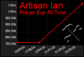 Total Graph of Artisan Ian